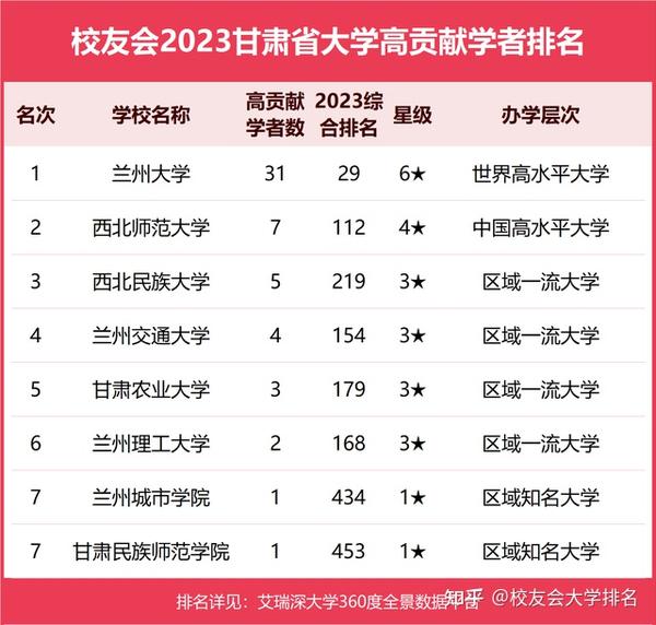 甘肅大學(xué)排名
