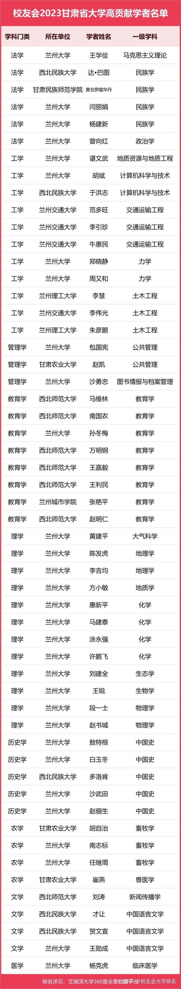 甘肅大學(xué)排名