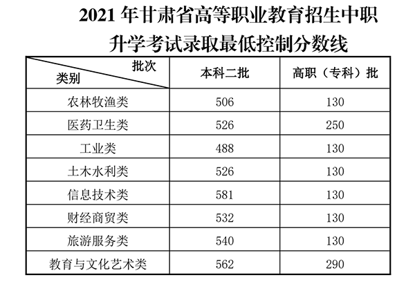 甘肅高考分?jǐn)?shù)