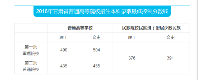甘肅高考錄取分數線