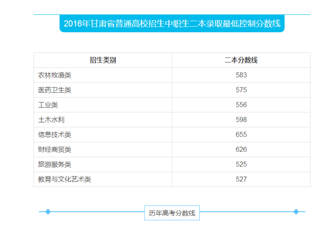 甘肅高考錄取分數線