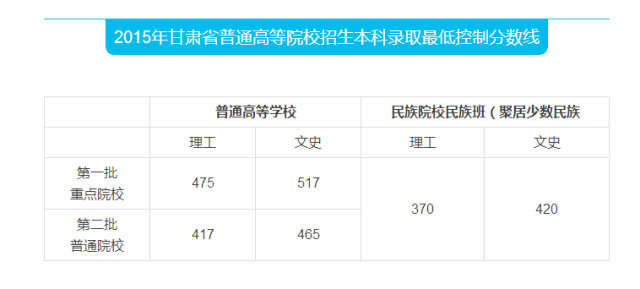甘肅高考錄取分數線