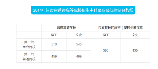 甘肅高考錄取分數線