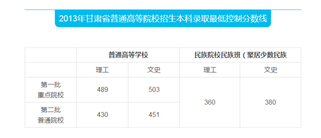 甘肅高考錄取分數線