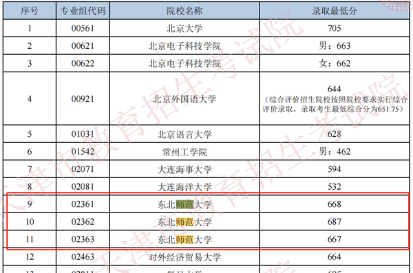 2024年臺灣清華大學(xué)錄取分?jǐn)?shù)線（所有專業(yè)分?jǐn)?shù)線一覽表公布）