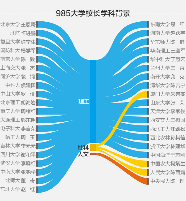 唯一正部級大學校長