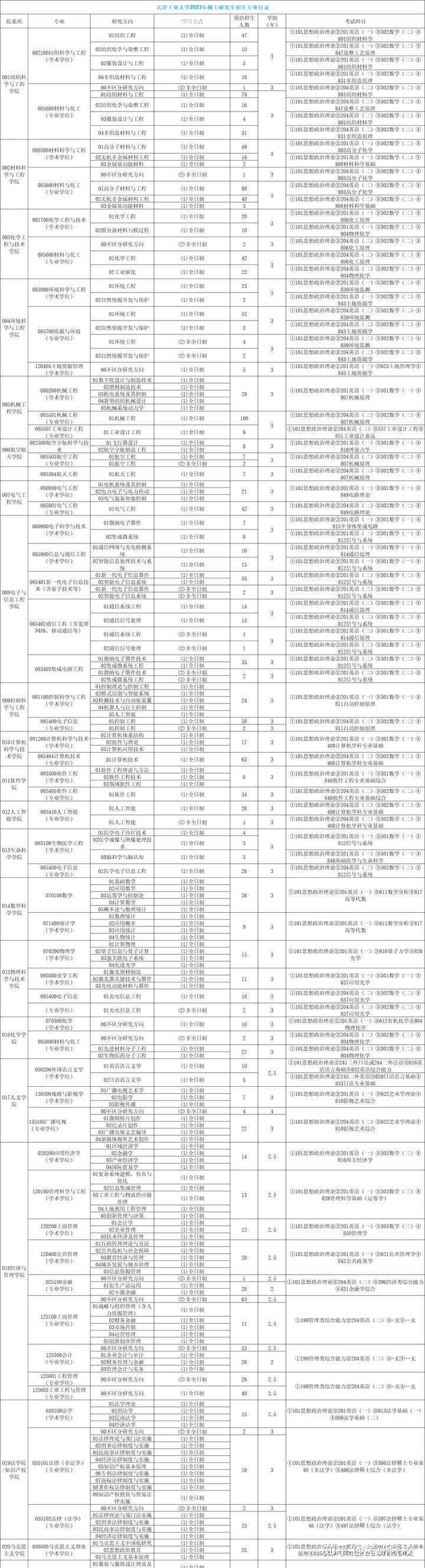 2024年天津有哪些大學(xué)錄取分?jǐn)?shù)線（所有專業(yè)分?jǐn)?shù)線一覽表公布）