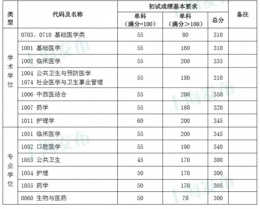 2024年同濟(jì)大學(xué)考研錄取分?jǐn)?shù)線（所有專業(yè)分?jǐn)?shù)線一覽表公布）