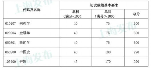 2024年同濟(jì)大學(xué)考研錄取分?jǐn)?shù)線（所有專業(yè)分?jǐn)?shù)線一覽表公布）