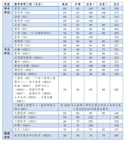 2024年同濟(jì)大學(xué)考研錄取分?jǐn)?shù)線（所有專業(yè)分?jǐn)?shù)線一覽表公布）