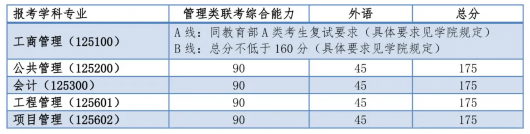 2024年同濟(jì)大學(xué)考研錄取分?jǐn)?shù)線（所有專業(yè)分?jǐn)?shù)線一覽表公布）