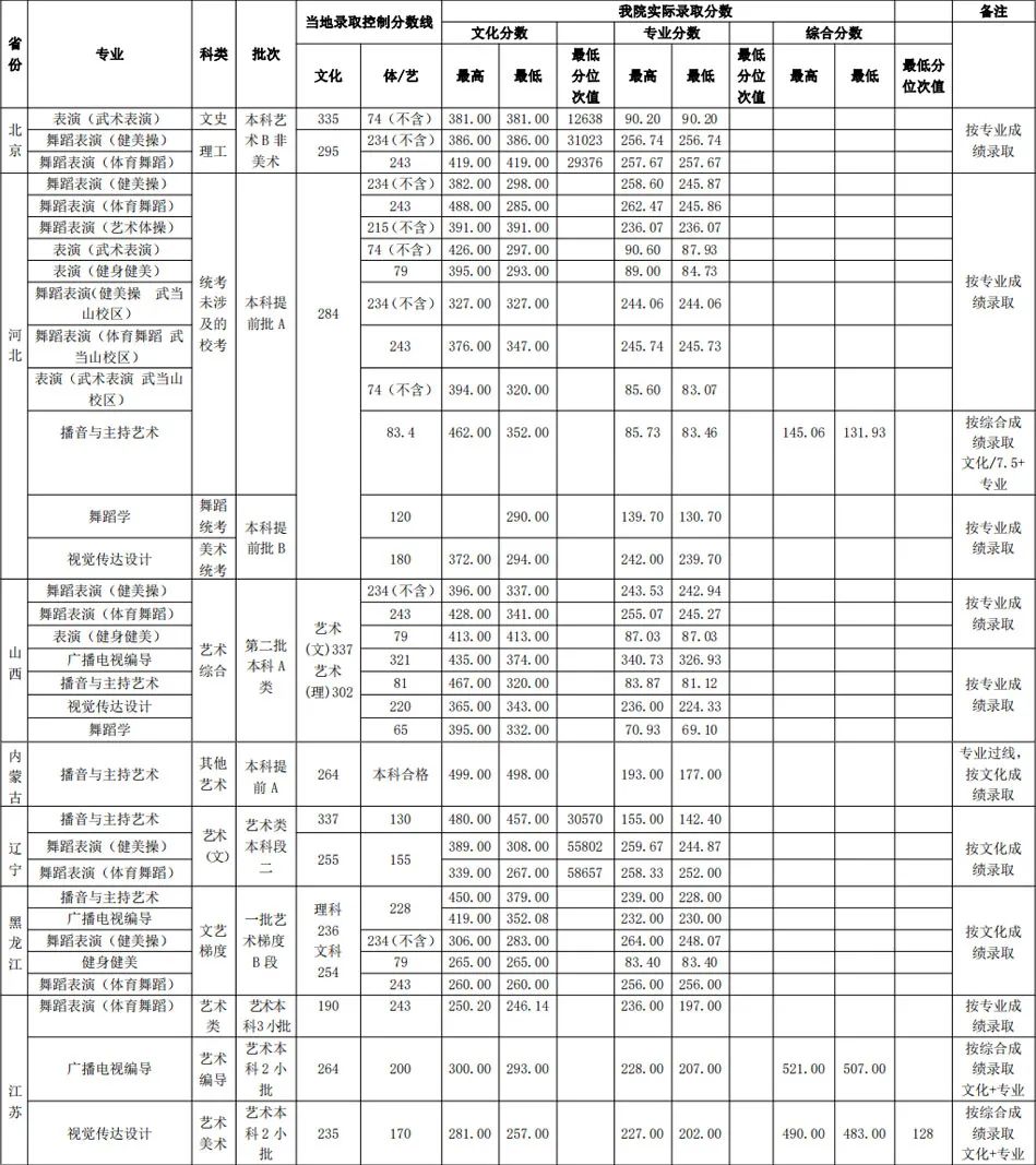 武漢體育學院分數線