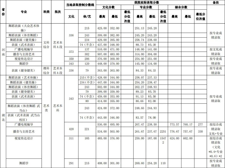 武漢體育學院分數線
