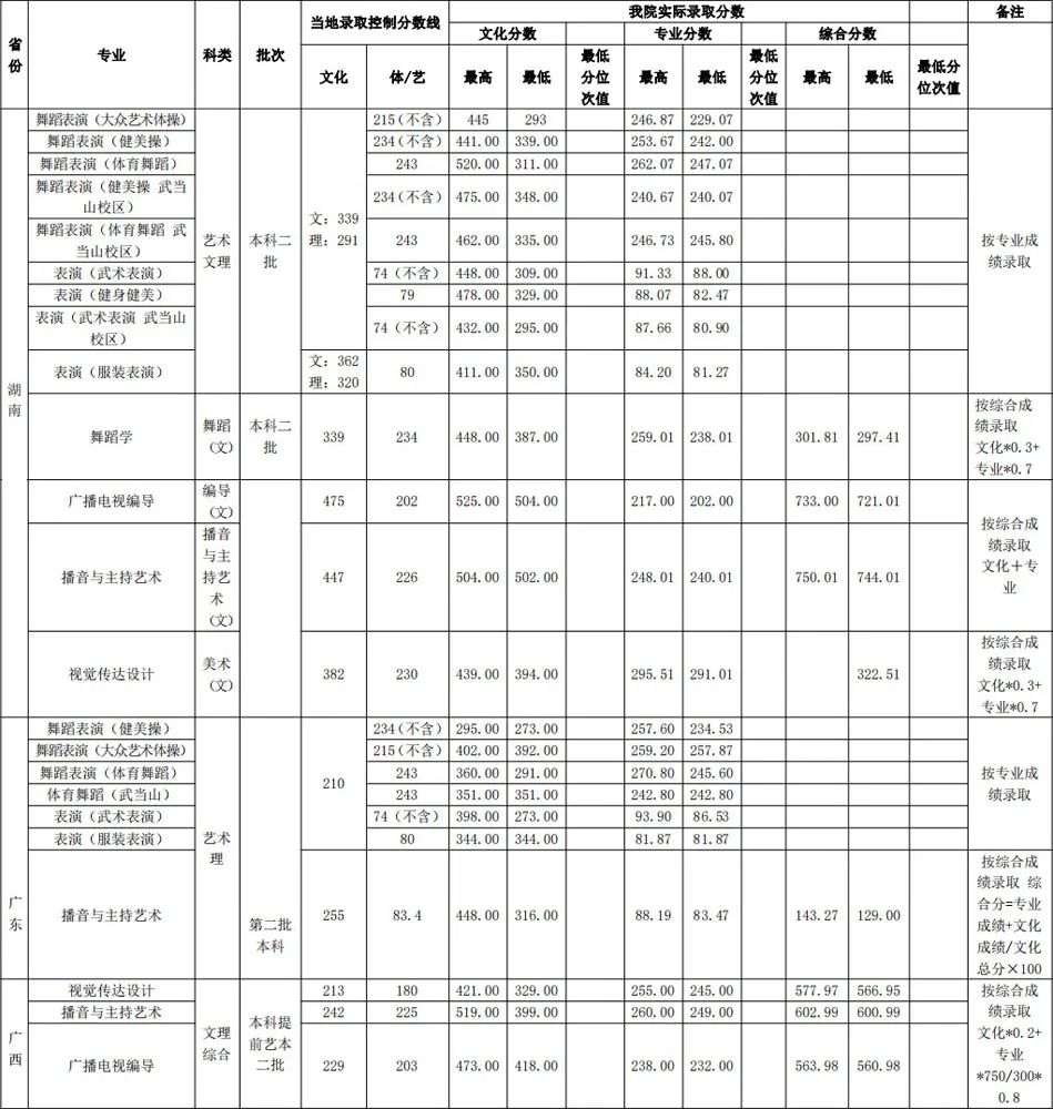 武漢體育學院分數線