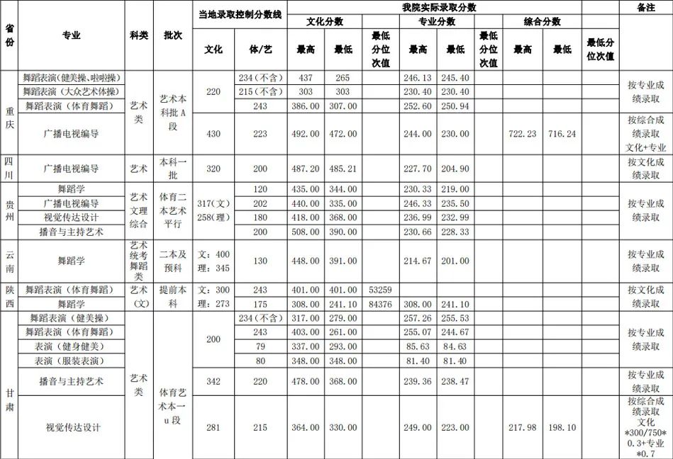 武漢體育學院分數線