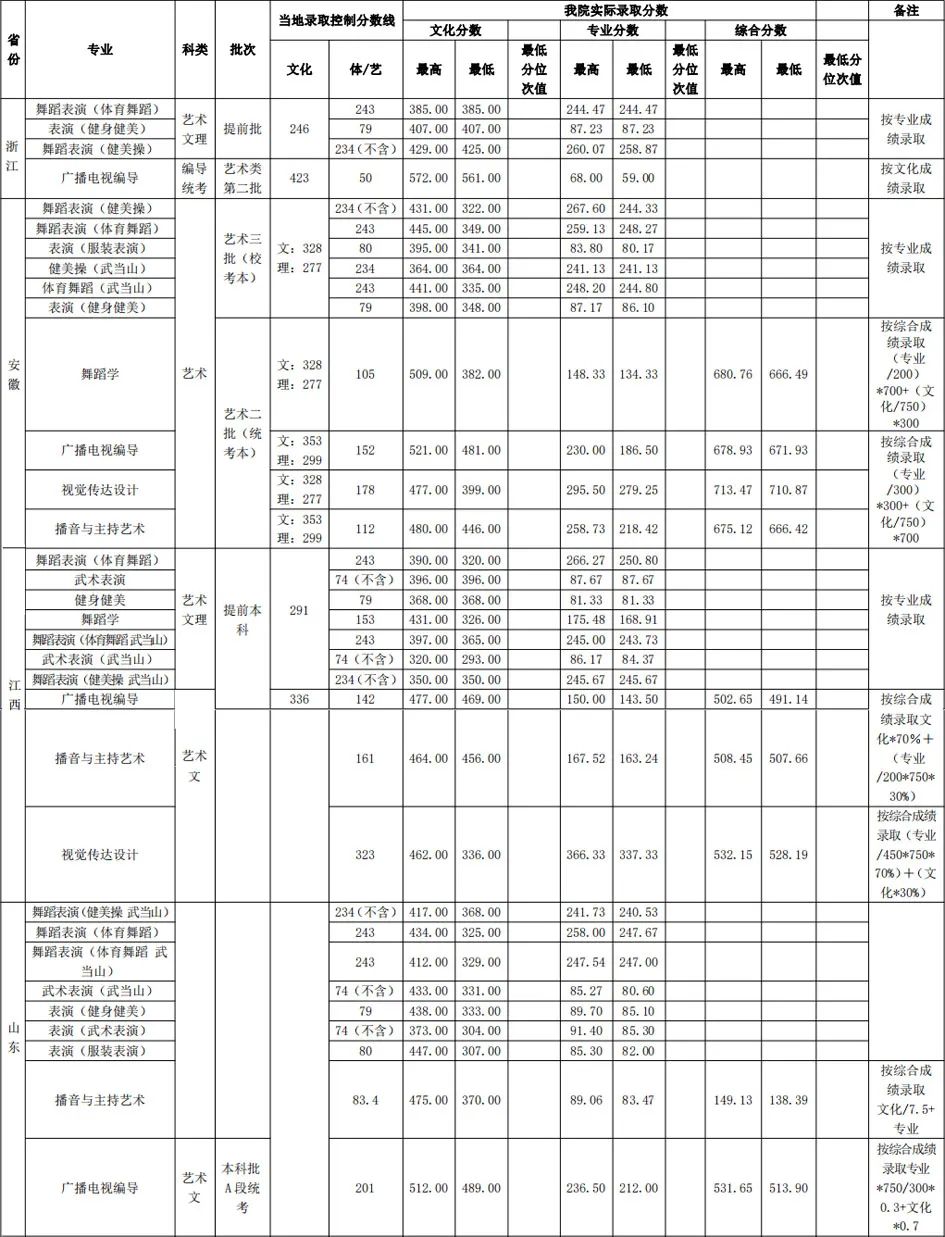 武漢體育學院分數線