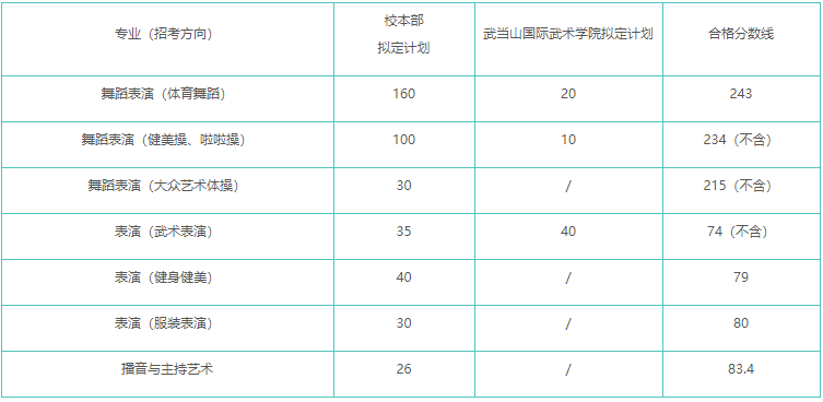 武漢體育學院分數線