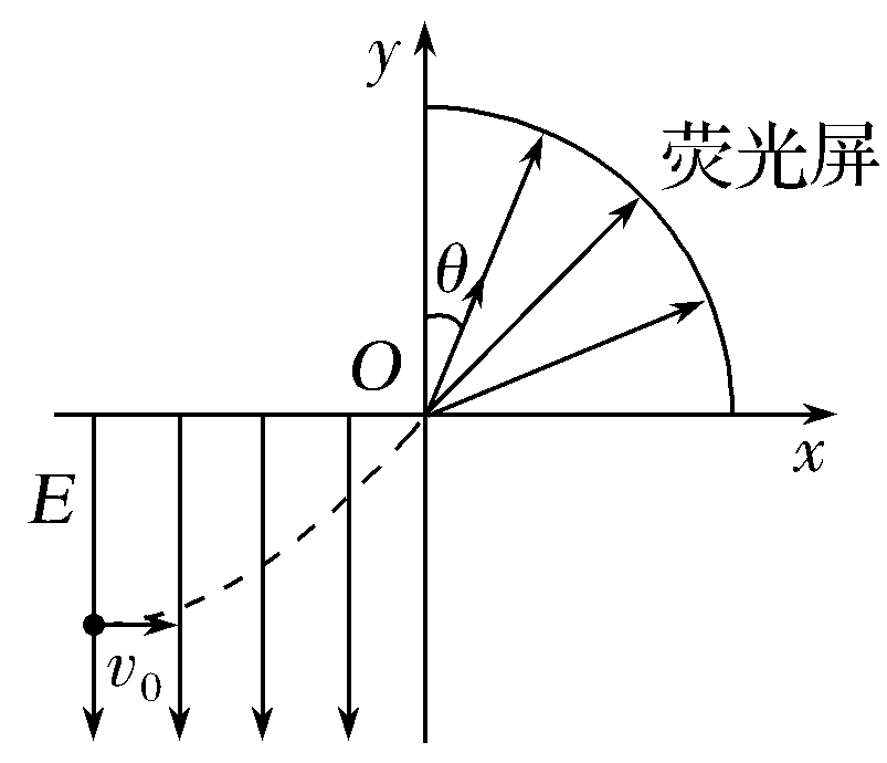 帶電粒子在電場中的運動