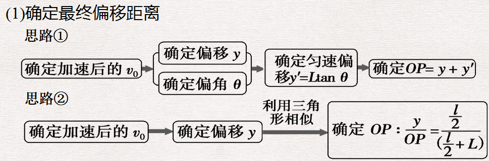 帶電粒子在電場中的運動
