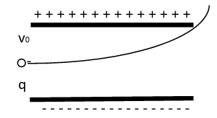 帶電粒子在電場(chǎng)中的運(yùn)動(dòng)