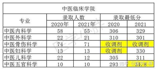 甘肅中醫(yī)學院分數線
