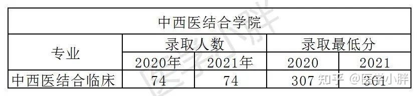 甘肅中醫(yī)學院分數線