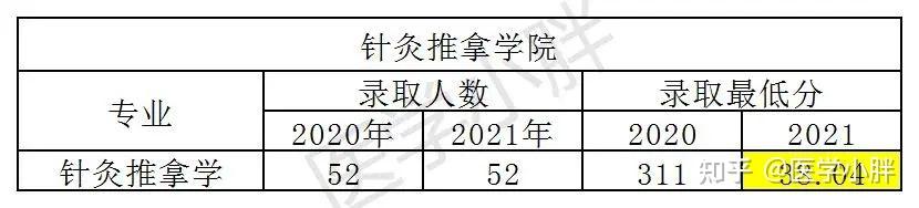 甘肅中醫(yī)學院分數線