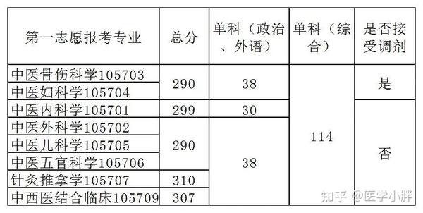 甘肅中醫(yī)學院分數線