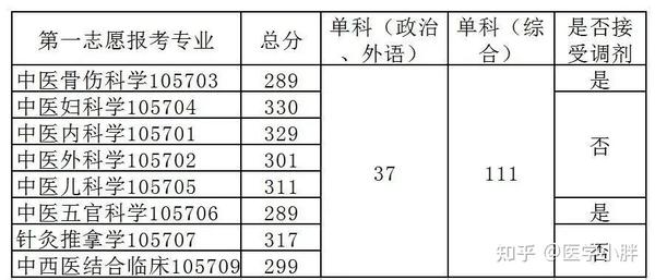 甘肅中醫(yī)學院分數線