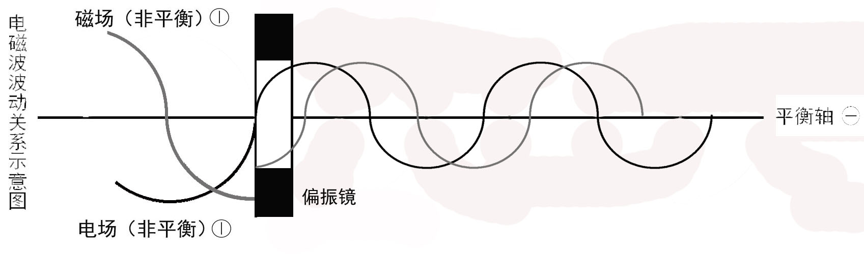 電場和磁場的關系