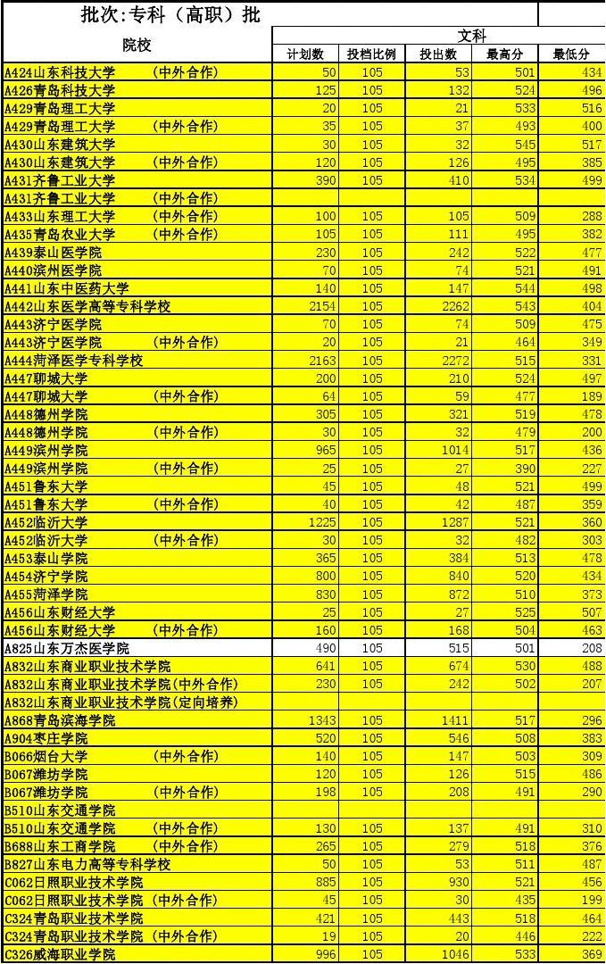 高考200分能上什么學校