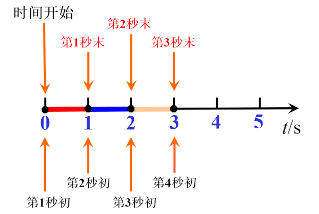 電磁打點計時器和電火花計時器