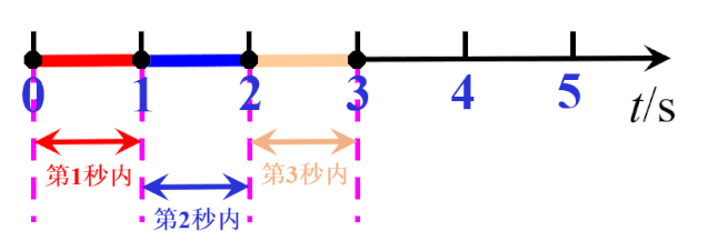 電磁打點計時器和電火花計時器