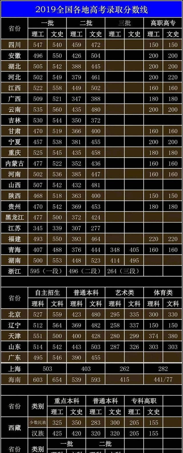 2023高考復讀政策