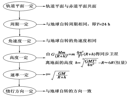 高中物理天體運動