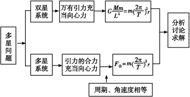 高中物理天體運動