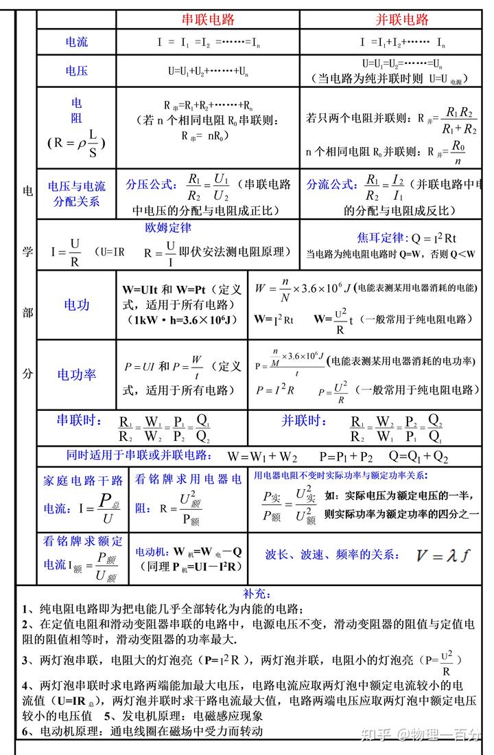 如何學好物理