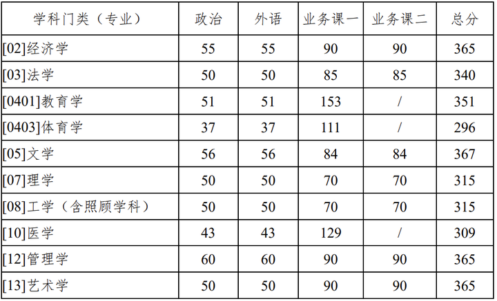 2024年西華師范大學學院錄取分數(shù)線（所有專業(yè)分數(shù)線一覽表公布）