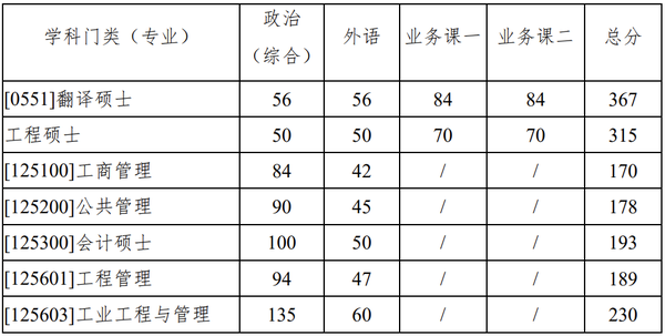 2024年西華師范大學學院錄取分數(shù)線（所有專業(yè)分數(shù)線一覽表公布）