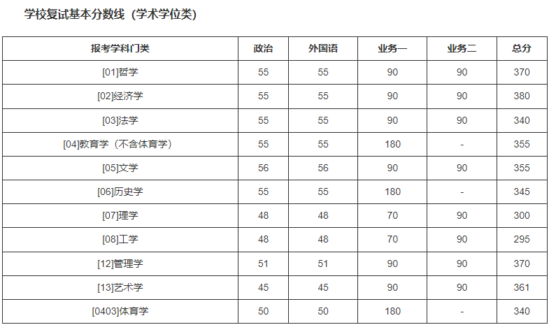 2024年西華師范大學學院錄取分數(shù)線（所有專業(yè)分數(shù)線一覽表公布）