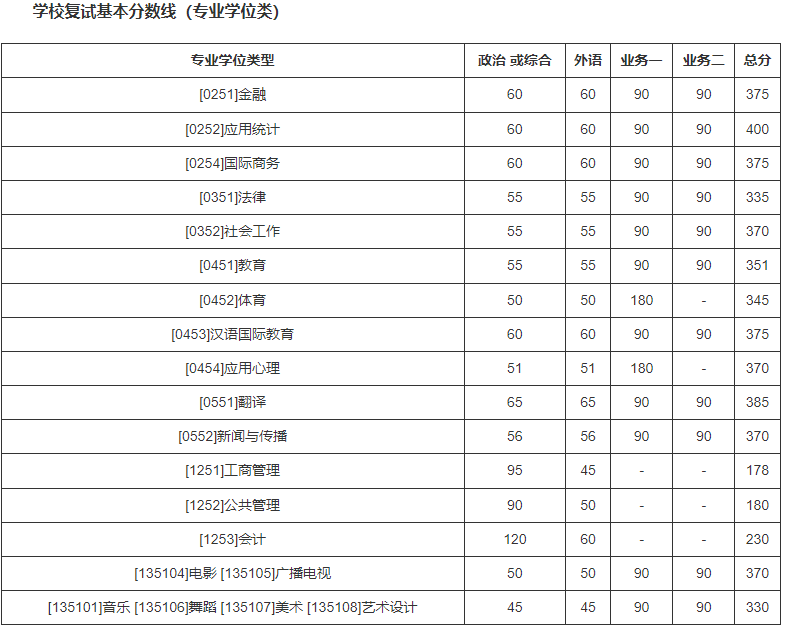 2024年西華師范大學學院錄取分數(shù)線（所有專業(yè)分數(shù)線一覽表公布）