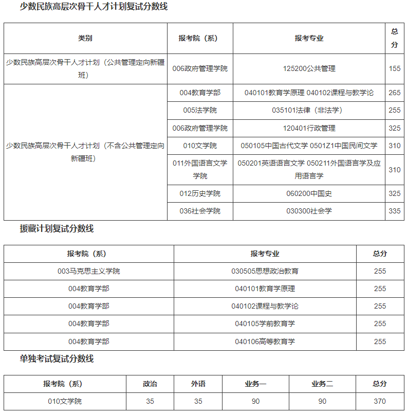 2024年西華師范大學學院錄取分數(shù)線（所有專業(yè)分數(shù)線一覽表公布）
