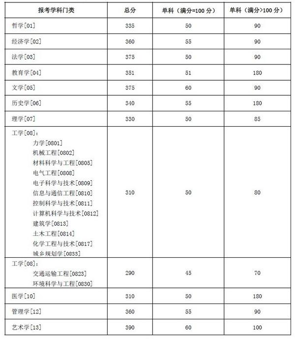 2024年西華師范大學學院錄取分數(shù)線（所有專業(yè)分數(shù)線一覽表公布）