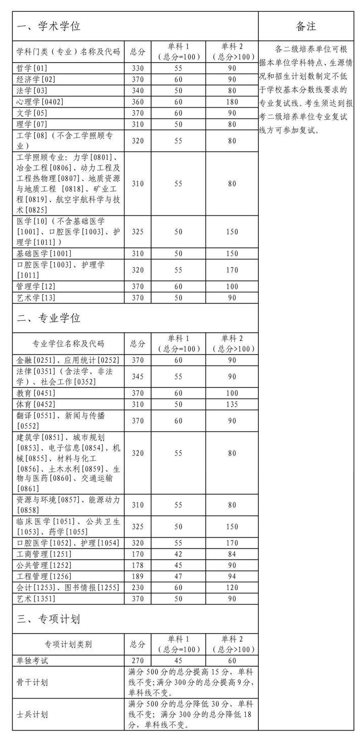 2024年西華師范大學學院錄取分數(shù)線（所有專業(yè)分數(shù)線一覽表公布）