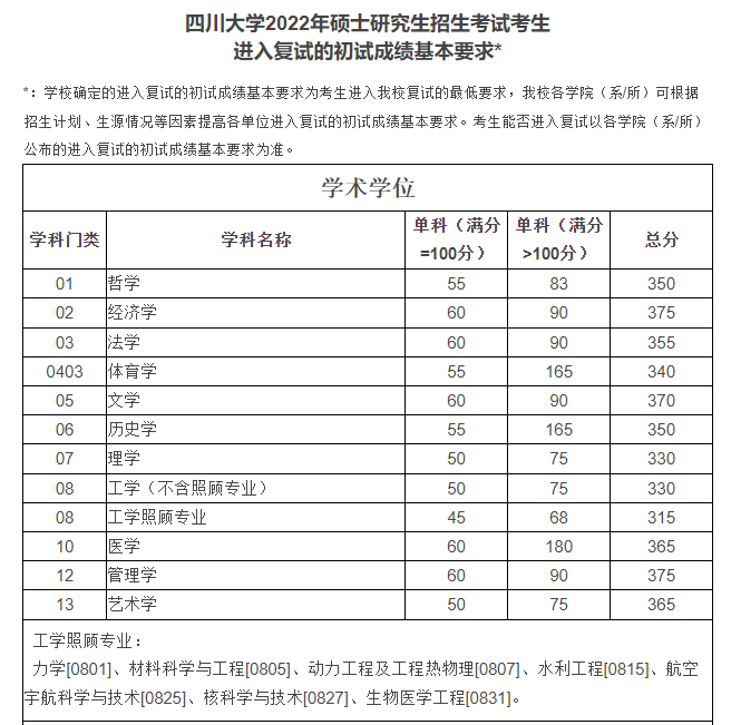 2024年西華師范大學學院錄取分數(shù)線（所有專業(yè)分數(shù)線一覽表公布）