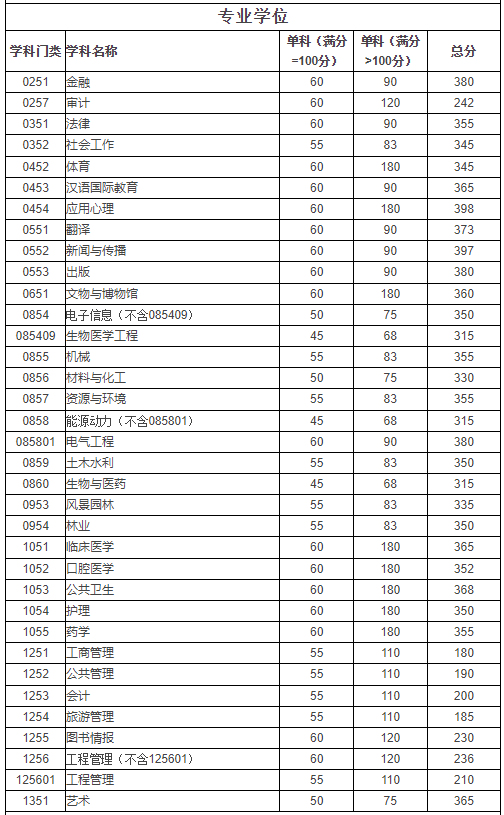 2024年西華師范大學學院錄取分數(shù)線（所有專業(yè)分數(shù)線一覽表公布）