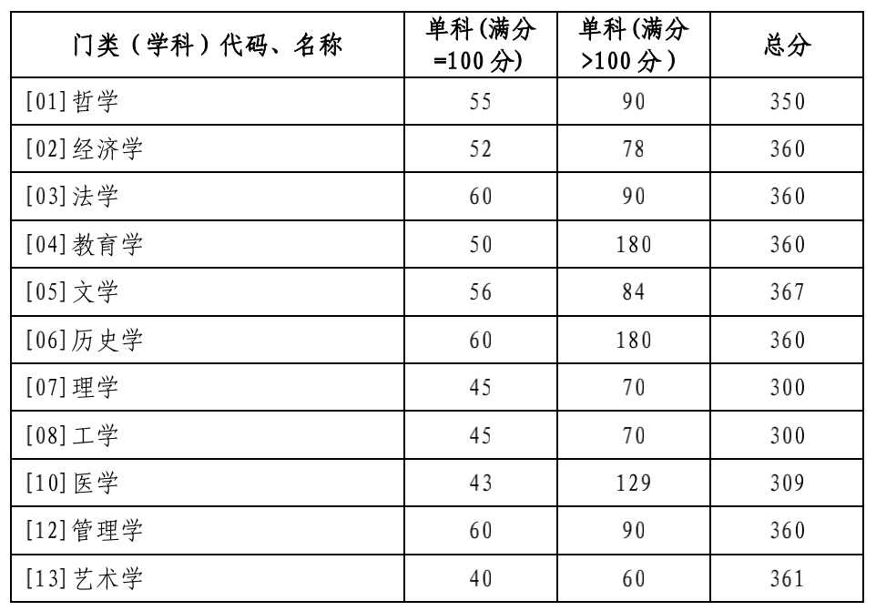 2024年西華師范大學學院錄取分數(shù)線（所有專業(yè)分數(shù)線一覽表公布）