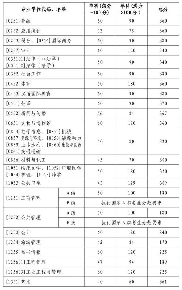 2024年西華師范大學學院錄取分數(shù)線（所有專業(yè)分數(shù)線一覽表公布）