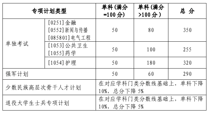 2024年西華師范大學學院錄取分數(shù)線（所有專業(yè)分數(shù)線一覽表公布）