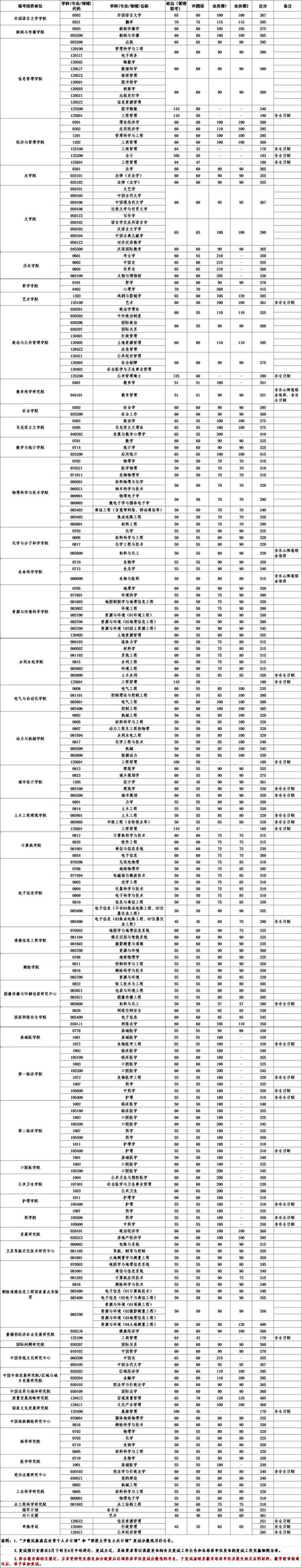 2024年西華師范大學學院錄取分數(shù)線（所有專業(yè)分數(shù)線一覽表公布）